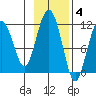 Picnic Harbor tide chart for Tuesday, November 4, 2025