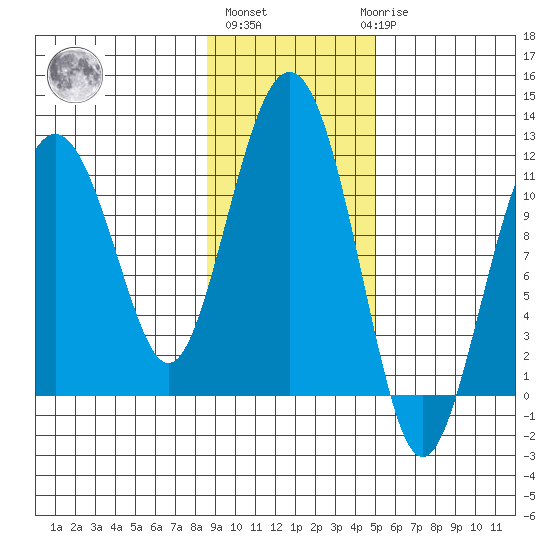 Picnic Harbor tide chart for Wednesday, November 5, 2025