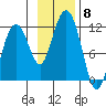 Picnic Harbor tide chart for Saturday, November 8, 2025