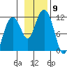 Picnic Harbor tide chart for Sunday, November 9, 2025