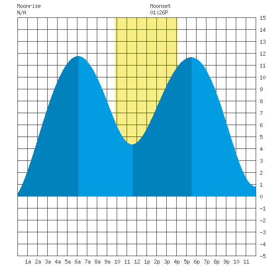 Picnic Harbor tide chart for Wednesday, December 10, 2025