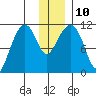 Picnic Harbor tide chart for Wednesday, December 10, 2025