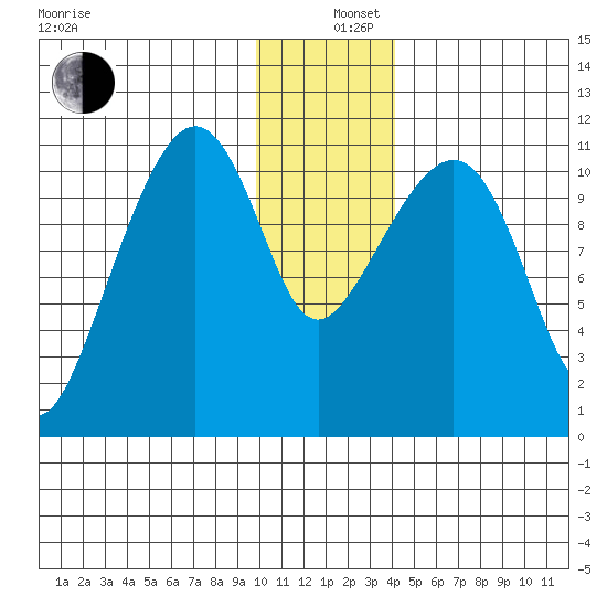 Picnic Harbor tide chart for Thursday, December 11, 2025