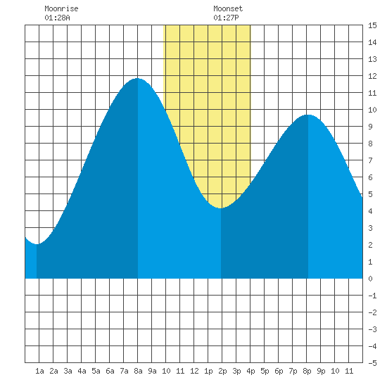 Picnic Harbor tide chart for Friday, December 12, 2025