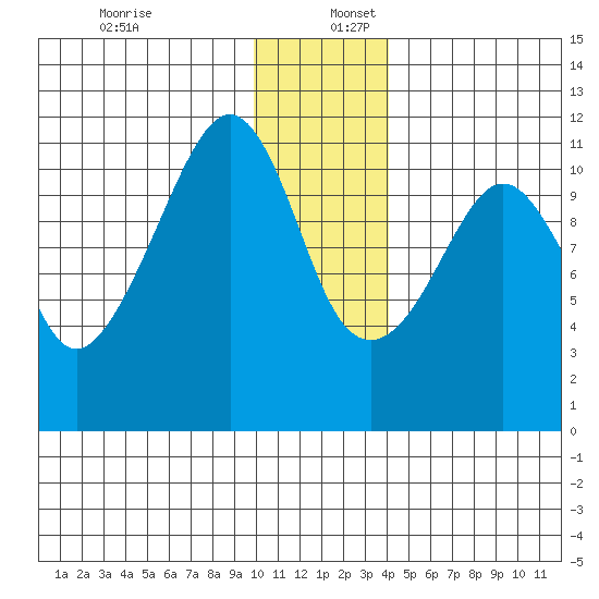Picnic Harbor tide chart for Saturday, December 13, 2025