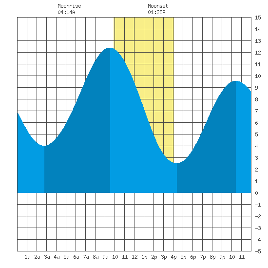 Picnic Harbor tide chart for Sunday, December 14, 2025