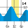Picnic Harbor tide chart for Sunday, December 14, 2025