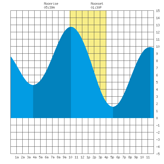 Picnic Harbor tide chart for Monday, December 15, 2025