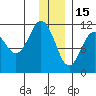 Picnic Harbor tide chart for Monday, December 15, 2025