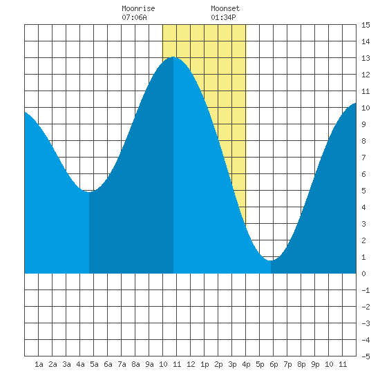 Picnic Harbor tide chart for Tuesday, December 16, 2025