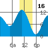 Picnic Harbor tide chart for Tuesday, December 16, 2025