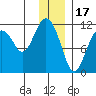 Picnic Harbor tide chart for Wednesday, December 17, 2025