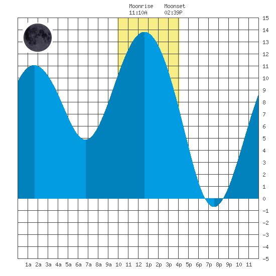 Picnic Harbor tide chart for Friday, December 19, 2025