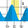 Picnic Harbor tide chart for Monday, December 1, 2025