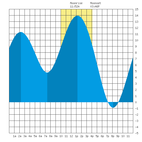 Picnic Harbor tide chart for Saturday, December 20, 2025