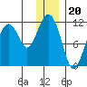 Picnic Harbor tide chart for Saturday, December 20, 2025