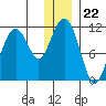Picnic Harbor tide chart for Monday, December 22, 2025