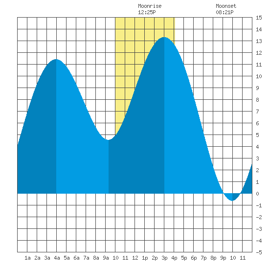 Picnic Harbor tide chart for Tuesday, December 23, 2025