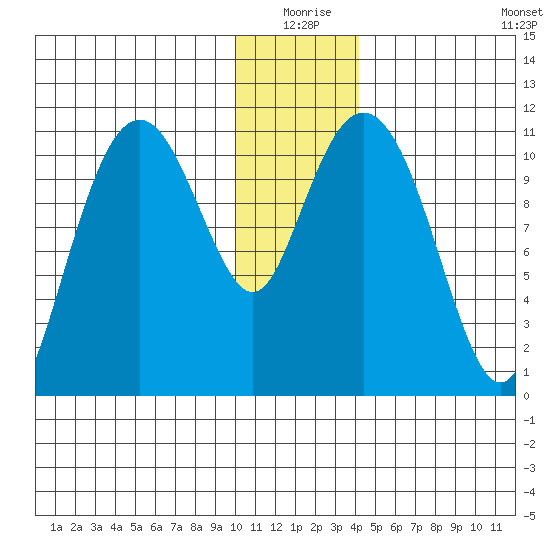 Picnic Harbor tide chart for Thursday, December 25, 2025