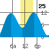 Picnic Harbor tide chart for Thursday, December 25, 2025