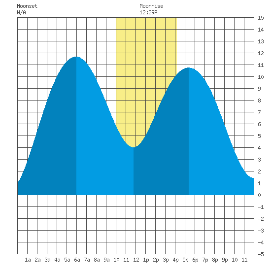 Picnic Harbor tide chart for Friday, December 26, 2025