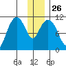 Picnic Harbor tide chart for Friday, December 26, 2025
