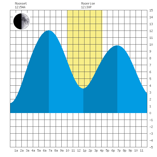 Picnic Harbor tide chart for Saturday, December 27, 2025