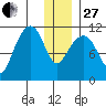 Picnic Harbor tide chart for Saturday, December 27, 2025