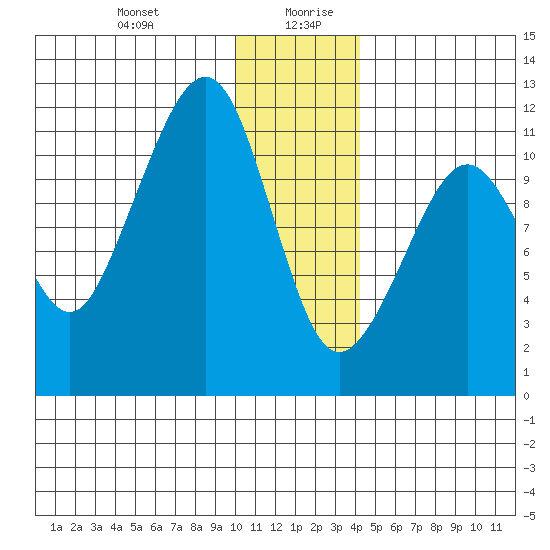 Picnic Harbor tide chart for Monday, December 29, 2025