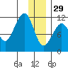 Picnic Harbor tide chart for Monday, December 29, 2025