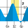 Picnic Harbor tide chart for Tuesday, December 2, 2025
