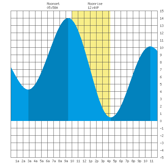 Picnic Harbor tide chart for Tuesday, December 30, 2025