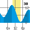Picnic Harbor tide chart for Tuesday, December 30, 2025