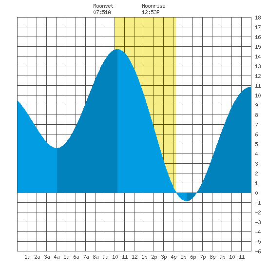 Picnic Harbor tide chart for Wednesday, December 31, 2025