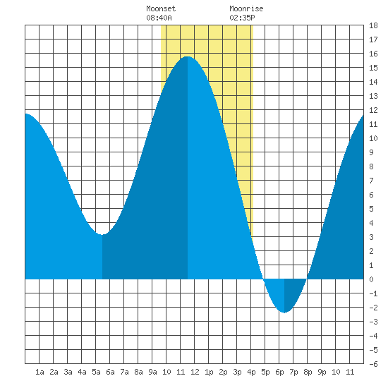 Picnic Harbor tide chart for Wednesday, December 3, 2025