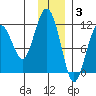 Picnic Harbor tide chart for Wednesday, December 3, 2025