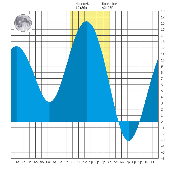 Picnic Harbor tide chart for Thursday, December 4, 2025