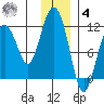 Picnic Harbor tide chart for Thursday, December 4, 2025
