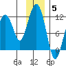 Picnic Harbor tide chart for Friday, December 5, 2025