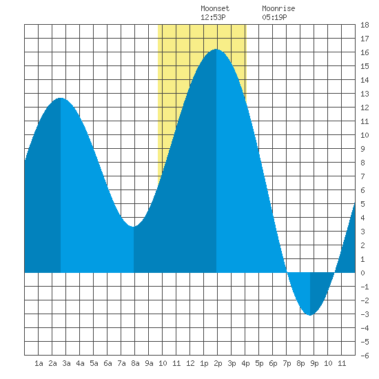 Picnic Harbor tide chart for Saturday, December 6, 2025