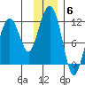Picnic Harbor tide chart for Saturday, December 6, 2025