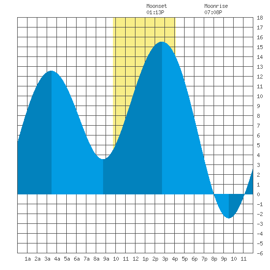 Picnic Harbor tide chart for Sunday, December 7, 2025