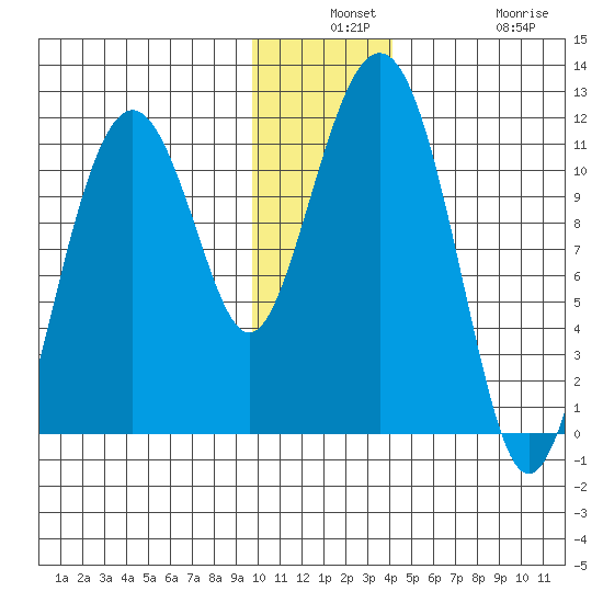 Picnic Harbor tide chart for Monday, December 8, 2025