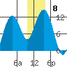 Picnic Harbor tide chart for Monday, December 8, 2025