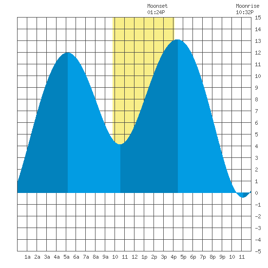Picnic Harbor tide chart for Tuesday, December 9, 2025