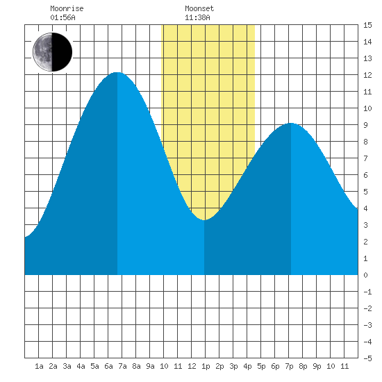 Picnic Harbor tide chart for Saturday, January 10, 2026