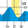Picnic Harbor tide chart for Monday, January 12, 2026