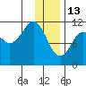 Picnic Harbor tide chart for Tuesday, January 13, 2026