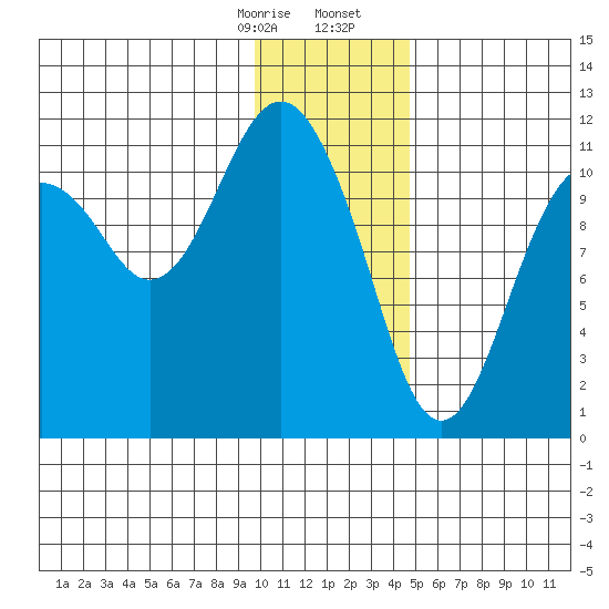 Picnic Harbor tide chart for Thursday, January 15, 2026