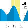 Picnic Harbor tide chart for Friday, January 16, 2026